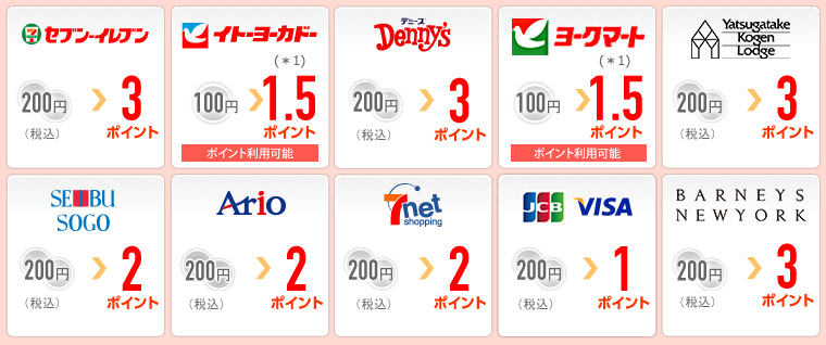セブン-イレブン200円(税込)>3ポイント イトーヨーカドー(*1)100円>1.5ポイント(ポイント利用可能) デニーズ200円(税込)>3ポイント ヨークマート(*1)100円>1.5ポイント(ポイント利用可能) オッシュマンズ(*1)100円>1.5ポイント(ポイント利用可能) 西武・そごう200円(税込)>2ポイント アリオ200円(税込)>2ポイント オムニ7サイトセブンネットショッピング200円(税込)>2ポイント JCB・VISA200円(税込)>1ポイント