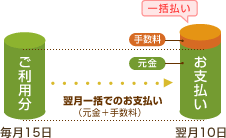 キャッシング1回払い:翌月一括でのお支払い