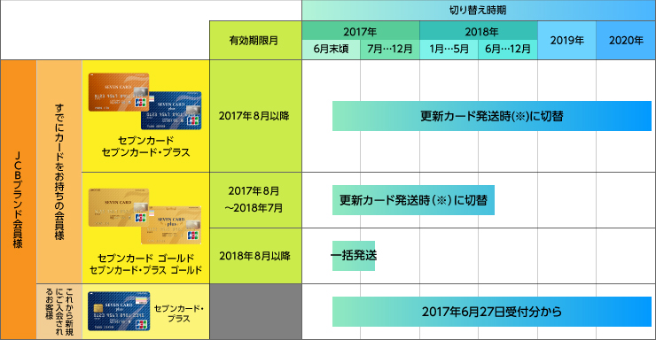 切り替えスケジュール