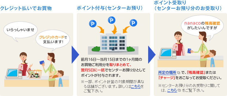 クレジット払いでお買物 ポイント付与(センターお預り) ポイント受取り(センターお預り分のお受取り)