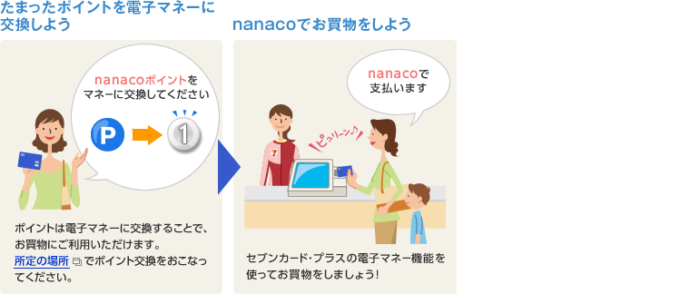 たまったポイントを電子マネーに交換しよう nanacoでお買物をしよう