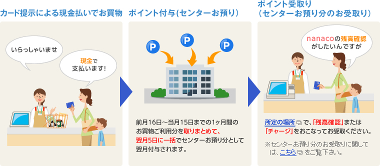 カード提示による現金払いでお買物 ポイント付与(センターお預り) ポイント受取り(センターお預り分のお受取り)