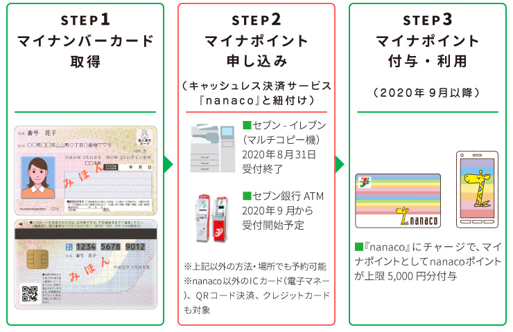 マイナンバーカード取得→マイナポイント申し込み→マイナポイント付与・利用