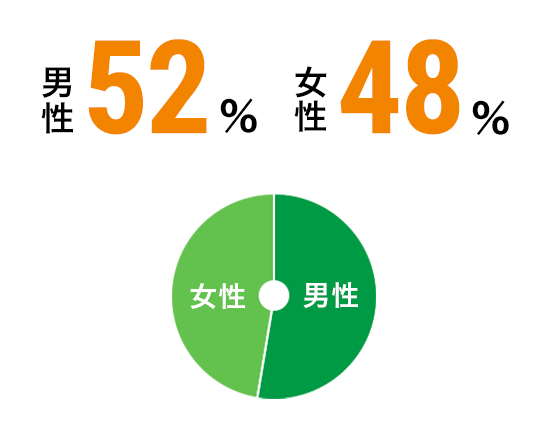 j52% 48%