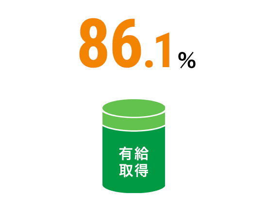 86.1%