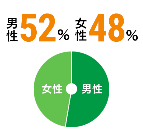 j52% 48%