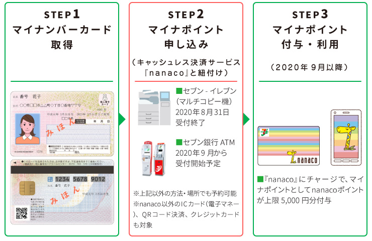 7月1日 水 より 総務省 マイナポイント 申し込みが開始 セブン イレブン マルチコピー機 セブン銀行atm で順次手続き可能 マイナポイント への登録は 電子マネー Nanaco ナナコ で 株式会社セブン カードサービス