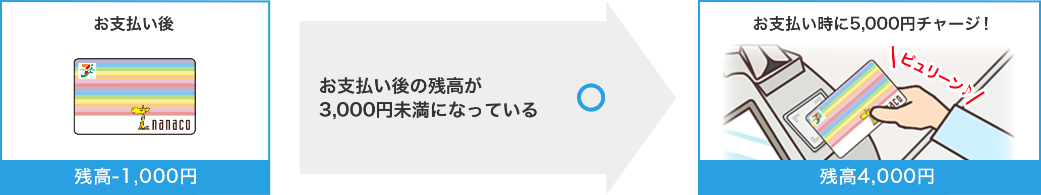x c-1,000~ x̎c3,000~ɂȂĂ遛 x5,000~`[WI c4,000~