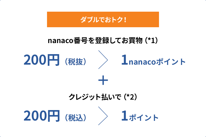ダブルでおトク！nanaco番号を登録してお買物(1*) 200円(税抜)→1nanacoポイント ＋クレジット払いで(2*) 200円(税込)→1ポイント
