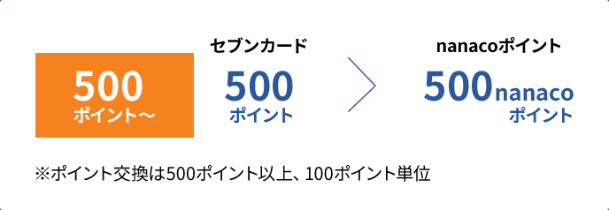 500ポイント〜　セブンカード 500ポイント→nanacoポイント 500nanacoポイント