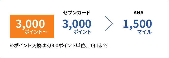 3,000ポイント〜　セブンカード 3,000ポイント→ANA 1,500マイル