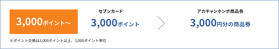 3,000ポイント〜　セブンカード 3,000ポイント→アカチャンホンポ商品券 3,000円分の商品券