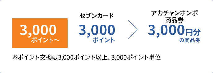 セブンカードのポイントについて セブンカード