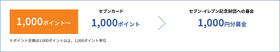 1,000ポイント〜　セブンカード 1,000ポイント→セブン‐イレブン記念財団への募金 1,000円分募金