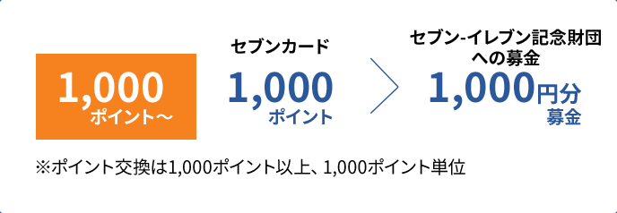 1,000ポイント〜　セブンカード 1,000ポイント→セブン‐イレブン記念財団への募金 1,000円分募金