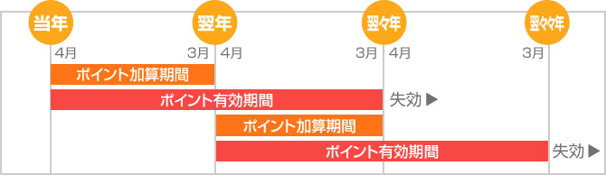 �|�C���g���Z���Ԃƃ|�C���g�L�����Ԃ̃J�����_�[