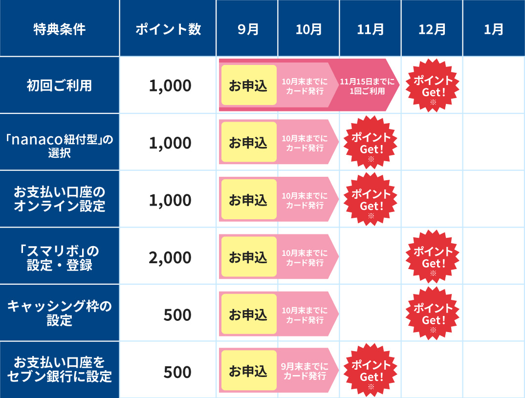 9月お申込&9月末までにカード発行の場合、初回ご利用特典:11月15日までに1回ご利用で、12月末までにポイント加算。紐付型選択特典:11月末までに加算。お支払い口座のオンライン設定特典:11月末までに加算。スマリボの設定特典:12月末までに加算。キャッシング枠設定特典:12月末までに加算。お支払い口座をセブン銀行に設定特典:11月末までに加算。