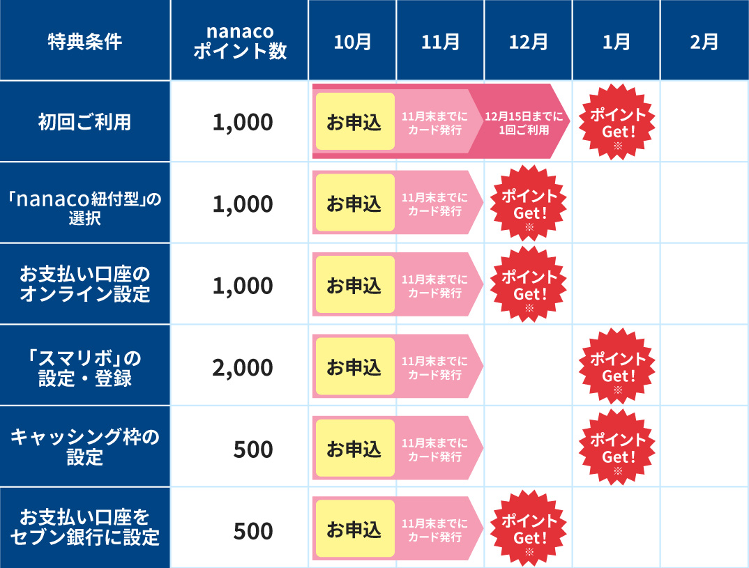 10�����\����11�����܂łɃJ�[�h���s�̏ꍇ�A���񂲗��p���T�F12��15���܂ł�1�񂲗��p�ŁA1�����܂łɃ|�C���g���Z�B�R�t�^�I����T�F12�����܂łɉ��Z�B���x���������̃I�����C���ݒ���T�F12�����܂łɉ��Z�B�X�}���{�̐ݒ���T�F1�����܂łɉ��Z�B�L���b�V���O�g�ݒ���T�F1�����܂łɉ��Z�B���x�����������Z�u����s�ɐݒ���T�F12�����܂łɉ��Z�B