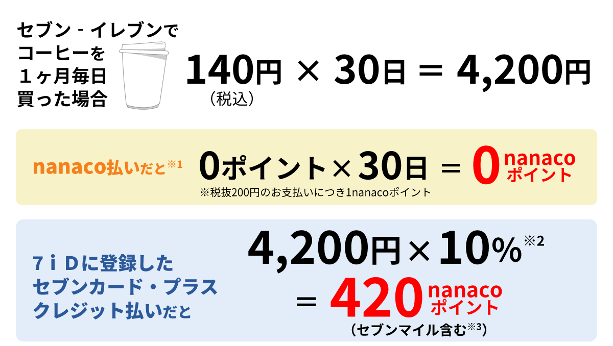 Zu-CuŃR[q[1ꍇ 140~iōj ~ 30 = 4,200~ nanacoƁ1 0|Cg ~ 30 = 0 nanaco|Cg Ŕ200~̂xɂ1nanaco|Cg Vcɓo^ZuJ[hEvX NWbg 4,200~ ~ 10%2 = 420 nanaco|CgiZu}C܂ށ3j