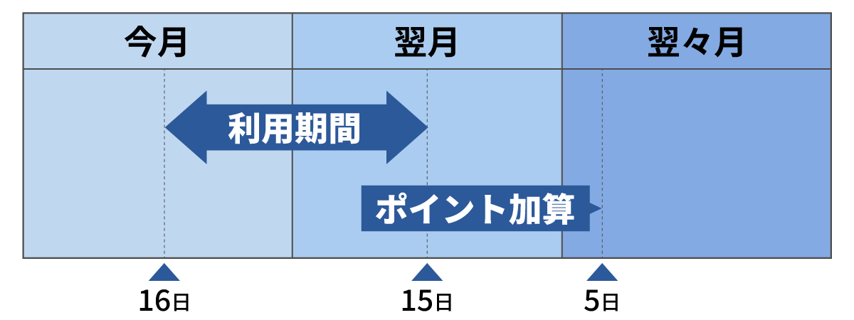 ����16�����痂��15���܂ł̗��p�ŗ��X����5���Ƀ|�C���g���Z