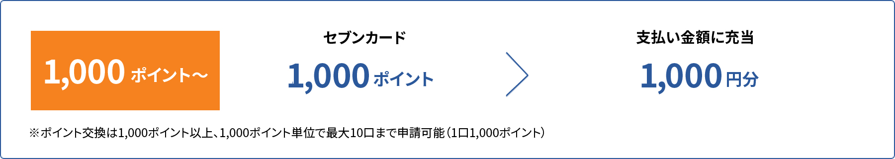 1000�|�C���g�`�@�Z�u���J�[�h 1000�|�C���g���x�������z�ɏ[�� 1000�~�� ���|�C���g������1,000�|�C���g�ȏ�A1,000�|�C���g�P�ʂōő�10���܂Ő\���\�i1��1,000�|�C���g�j