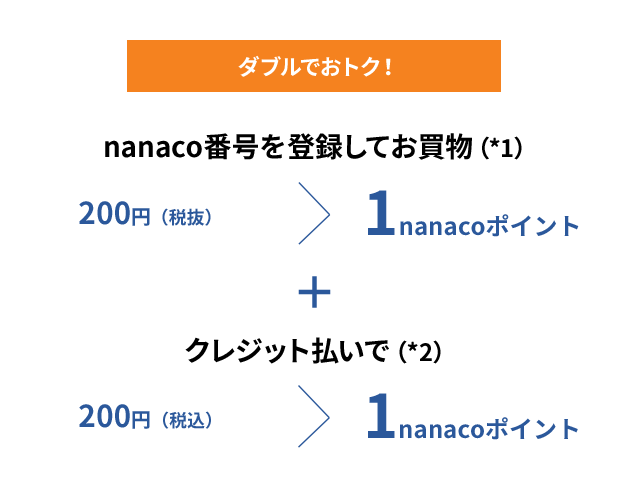 200円（税抜）→1nanacoポイント＋200円（税込）→1nanacoポイント