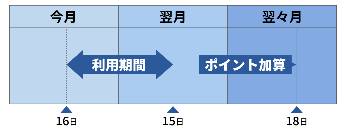 nanacoポイントの2重取り還元イメージ