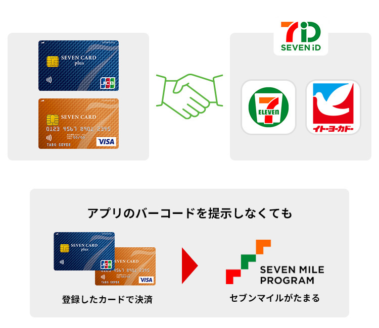 決済もマイルもカード1枚でのイメージ
