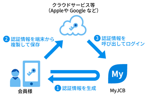 MyJCB 1.F؏𐶐 l 2.F؏[畡ĕۑ NEhT[rXiAppleGoogleȂǁj3.F؏ĂяoăOC