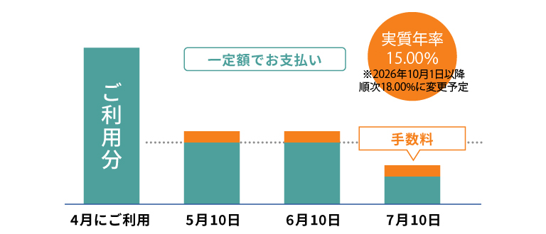 「ショッピングリボ払い」のお支払いイメージ(実質年率15.00% ※2026年10月1日以降順次18.00%に変更予定)
