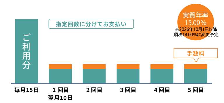 「ショッピング分割払い」のお支払いイメージ(実質年率15.00% ※2026年10月1日以降順次18.00%に変更予定)