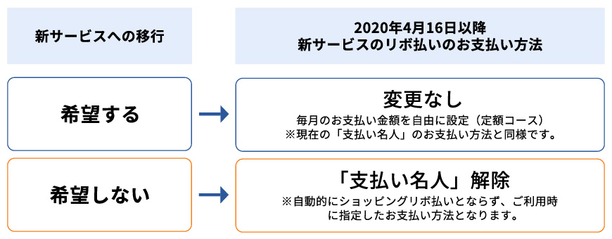 2020年4月16日以降新サービスのリボ払いのお支払い方法