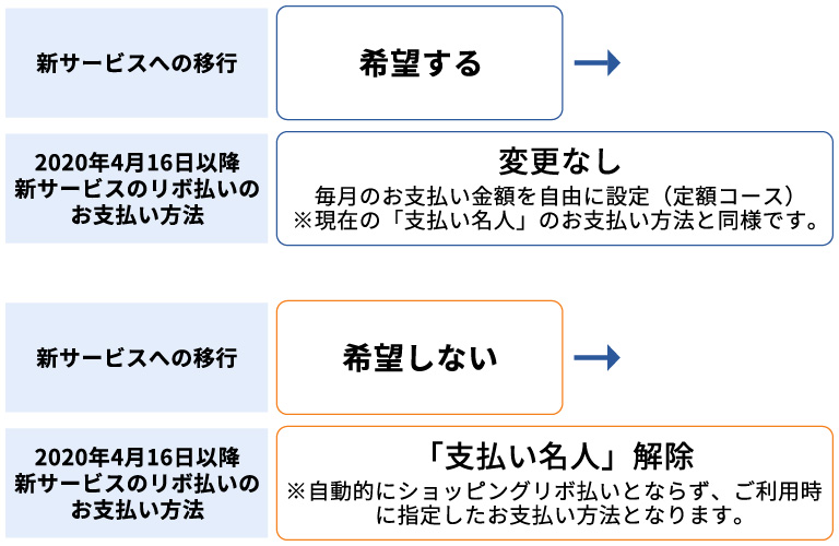 2020年4月16日以降新サービスのリボ払いのお支払い方法