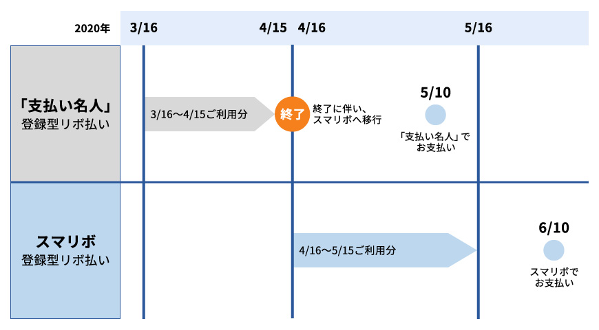スマリボへの移行タイミング
