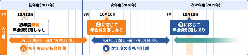 例)2017年7月が入会月の場合(年会費の自動引落日 10月10日)