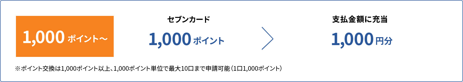 1000�|�C���g�`�@�Z�u���J�[�h 1000�|�C���g���x�����z�ɏ[�� 1000�~�� ���|�C���g������1,000�|�C���g�ȏ�A1,000�|�C���g�P�ʂōő�10���܂Ő\���\�i1��1,000�|�C���g�j