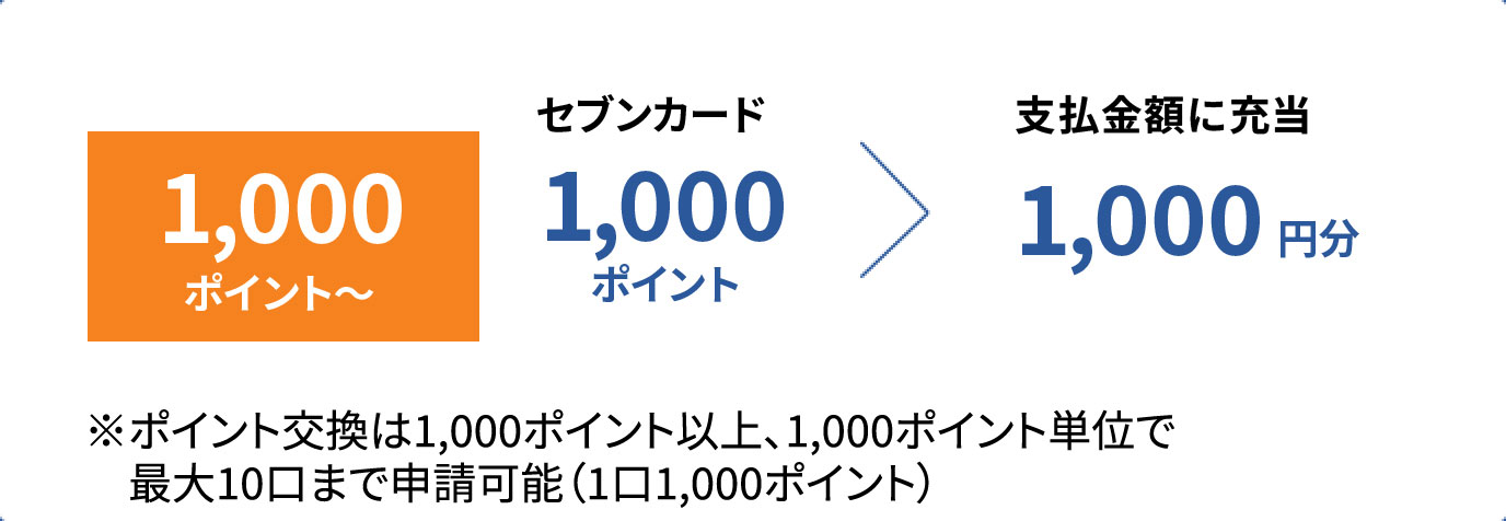 1000�|�C���g�`�@�Z�u���J�[�h 1000�|�C���g���x�����z�ɏ[�� 1000�~�� ���|�C���g������1,000�|�C���g�ȏ�A1,000�|�C���g�P�ʂōő�10���܂Ő\���\�i1��1,000�|�C���g�j
