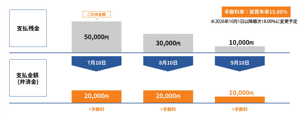 �萔�����F�����N��15.00% ��2026�N10��1���ȍ~����18.00%�ɕύX�\��