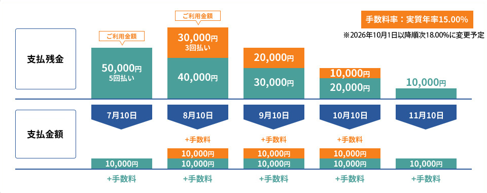 �萔�����F�����N��15.00% ��2026�N10��1���ȍ~����18.00%�ɕύX�\��